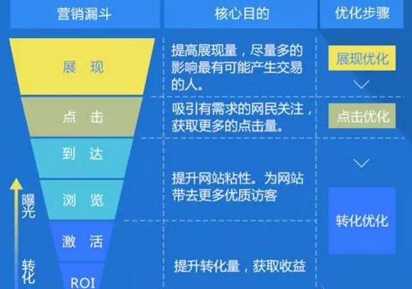 seo提升中如何提高转化率?